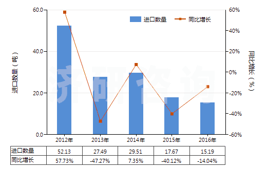 2012-2016年中國(guó)其他鴉片堿及其衍生物以及它們的鹽(HS29391900)進(jìn)口量及增速統(tǒng)計(jì)
